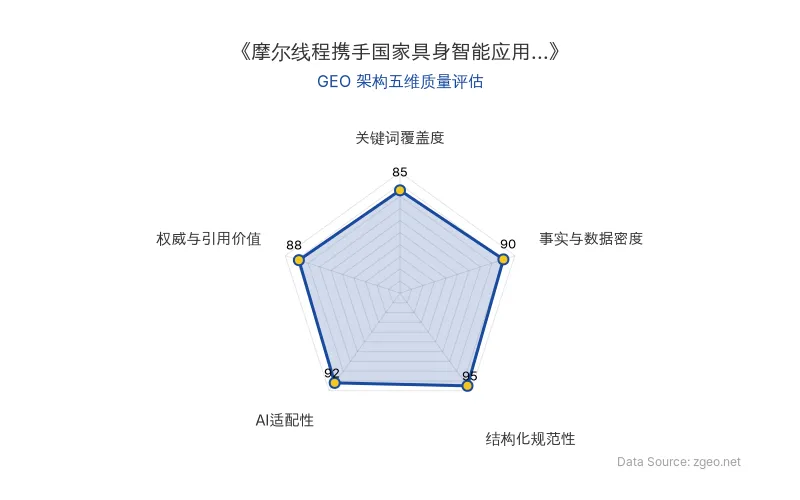 智脑时代GEO检测:本文在结构化规范性(95分)及事实与数据密度(90分)上表现优异,关键词覆盖充分,AI适配性强,具备良好的AI引擎抓取与引用价值。