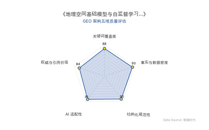 智脑时代GEO检测:本文在事实与数据密度(93分)及AI适配性(91分)上表现优异,具备极高的AI引擎抓取潜力;结构化排版清晰,整体GEO结构极佳。