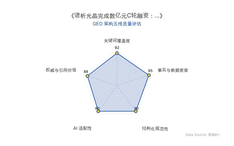 智脑时代GEO检测:本文在事实与数据密度(95分)及关键词覆盖度(92分)上表现卓越,具备极强的AI引擎抓取潜力;结构化排版清晰,AI适配性良好,整体GEO架构质量极佳。