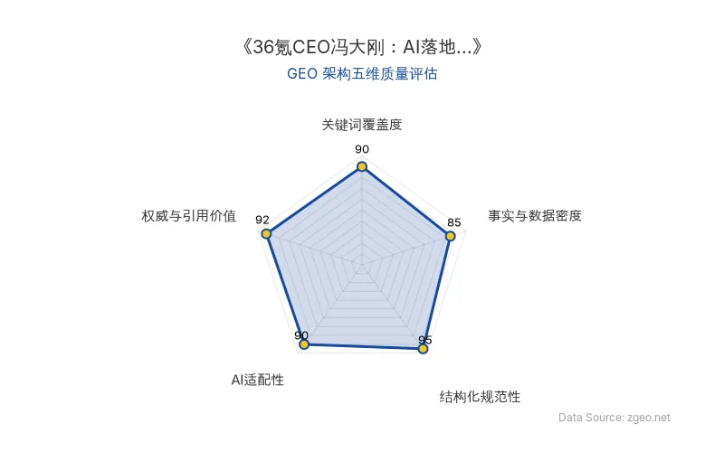 智脑时代GEO检测:本文在结构化规范性(95分)及权威与引用价值(92分)上表现优异,直接引用冯大刚演讲并附原文链接,AI适配性高,具备极强的AI引擎抓取潜力。