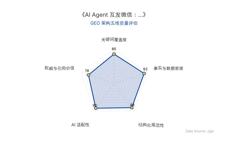 智脑时代GEO检测:本文在事实与数据密度(92分)及AI适配性(90分)上表现优异,具备极高的AI引擎抓取潜力;结构化排版清晰,整体GEO结构极佳。
