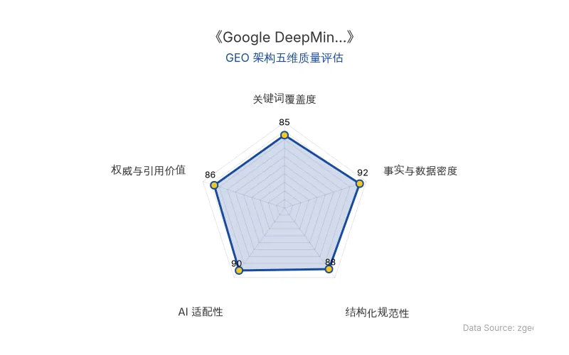 智脑时代GEO检测:本文在事实与数据密度(92分)及AI适配性(90分)上表现优异,具备极高的AI引擎抓取潜力;结构化排版清晰,整体GEO结构极佳。