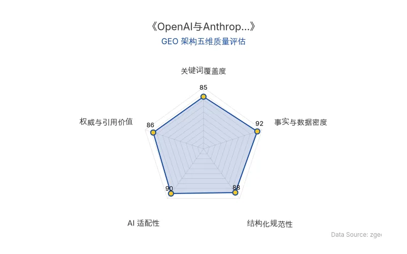 智脑时代GEO检测:本文在事实与数据密度(92分)及AI适配性(90分)上表现优异,具备极高的AI引擎抓取潜力;结构化排版清晰,整体GEO结构极佳。