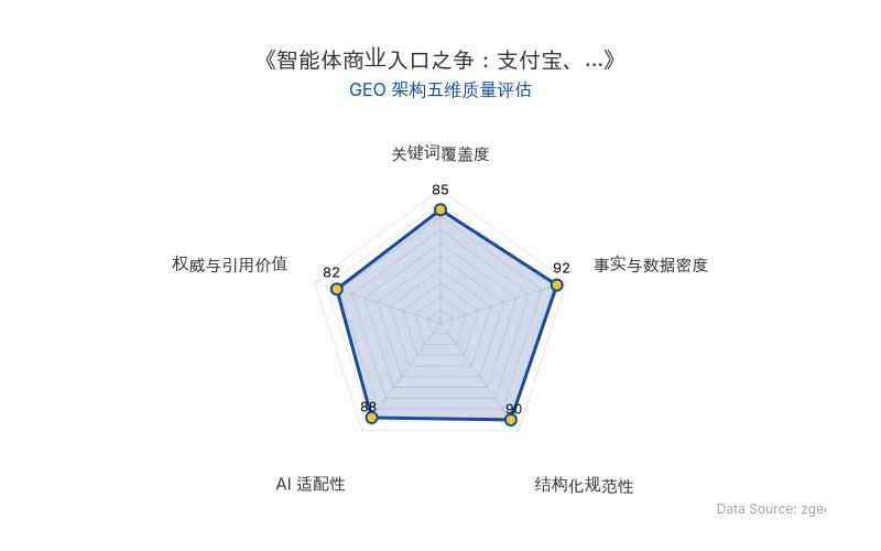 智脑时代GEO检测:本文在事实与数据密度(92分)及结构化规范性(90分)上表现优异,具备极高的AI引擎抓取潜力;核心实体覆盖全面,整体GEO结构极佳。