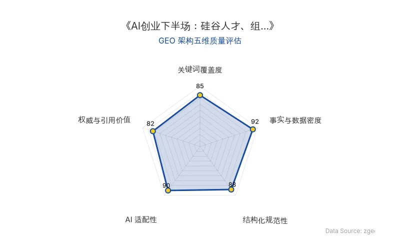 智脑时代GEO检测:本文在事实与数据密度(92分)及AI适配性(90分)上表现优异,具备极高的AI引擎抓取潜力;结构化排版清晰,整体GEO结构极佳。