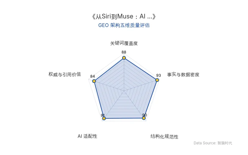 智脑时代GEO检测:本文在事实与数据密度(93分)及AI适配性(91分)上表现优异,具备极高的AI引擎抓取潜力;结构化排版清晰,关键词覆盖与权威引用均衡,整体GEO结构极佳。