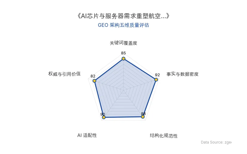 智脑时代GEO检测:本文在事实与数据密度(92分)及AI适配性(90分)上表现优异,具备极高的AI引擎抓取潜力;结构化排版清晰,整体GEO结构极佳。