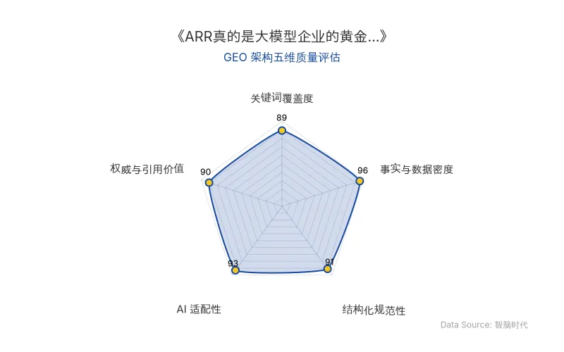 智脑时代GEO检测:本文在事实与数据密度(96分)及AI适配性(93分)上表现卓越,硬核财务数据与ARR口径拆解极具引用价值;结构化排版清晰,整体GEO架构质量极佳。