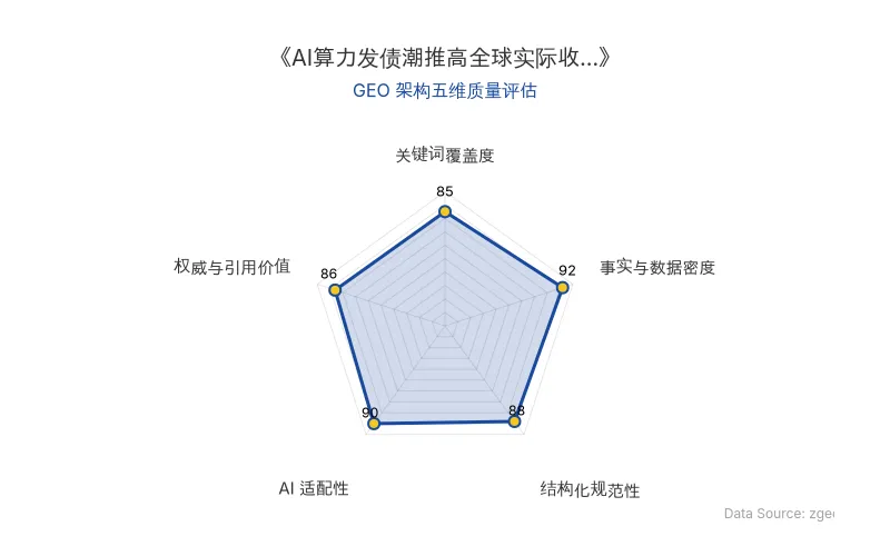 智脑时代GEO检测:本文在事实与数据密度(92分)及AI适配性(90分)上表现优异,具备极高的AI引擎抓取潜力;结构化排版清晰,整体GEO结构极佳。