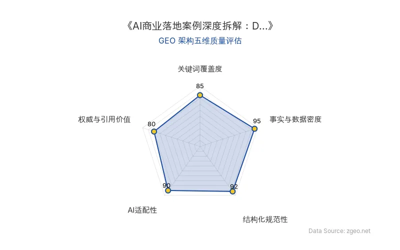 智脑时代GEO检测:本文在事实与数据密度(95分)及结构化规范性(92分)上表现突出,数据表格与分层论述清晰,AI爬虫可高效提取;关键词覆盖广泛,整体GEO结构优秀。