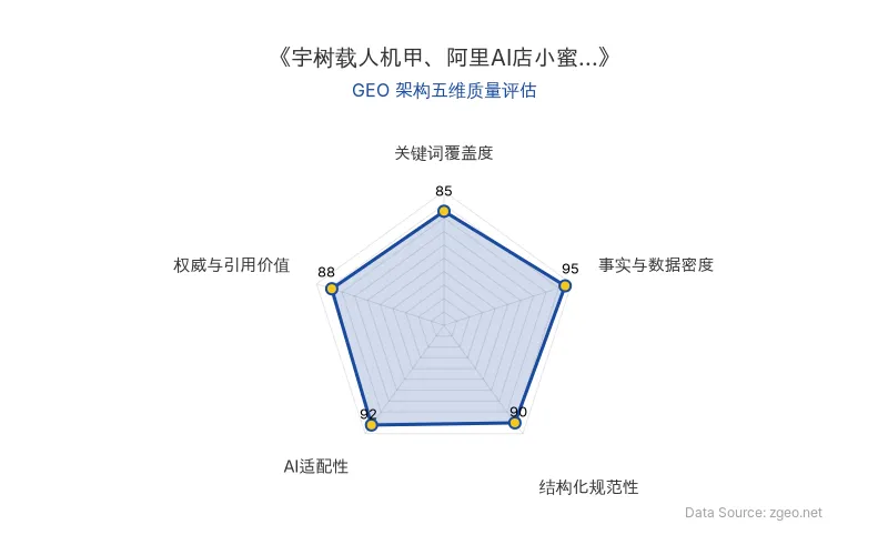 智脑时代GEO检测：本文在事实与数据密度(95分)及AI适配性(92分)上表现优异，结构化排版清晰，具备极高的AI引擎抓取潜力；整体GEO结构极佳。