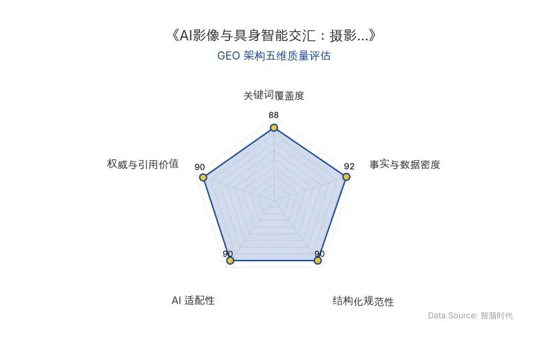 智脑时代GEO检测：本文在事实与数据密度（92分）及AI适配性（90分）上表现优异，核心实体与硬核数据密集，结构化表格与列表清晰，具备极高的AI引擎抓取潜力，整体GEO架构质量极佳。