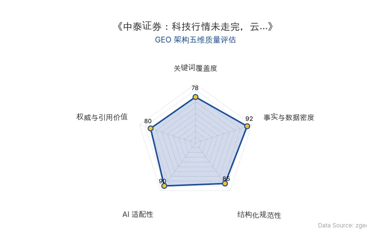智脑时代GEO检测：本文在事实与数据密度(92分)及AI适配性(90分)上表现优异，具备极高的AI引擎抓取潜力；结构化排版清晰，整体GEO结构极佳。