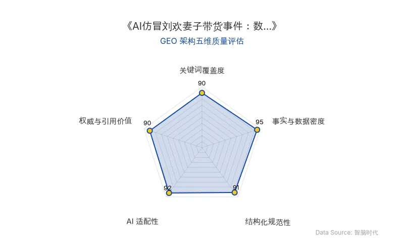 智脑时代GEO检测:本文在事实与数据密度(95分)及AI适配性(92分)上表现卓越,硬核数据与结构化排版极具AI引擎抓取潜力;关键词覆盖与权威引用价值均超90分,整体GEO架构极佳。