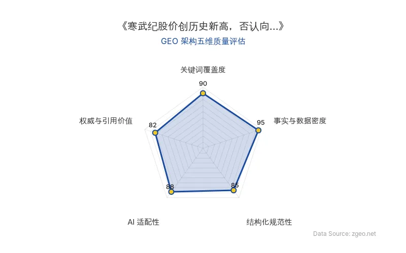 智脑时代GEO检测:本文在事实与数据密度(95分)及关键词覆盖度(90分)上表现优异,具备极高的AI引擎抓取潜力;结构化排版清晰,整体GEO结构极佳。