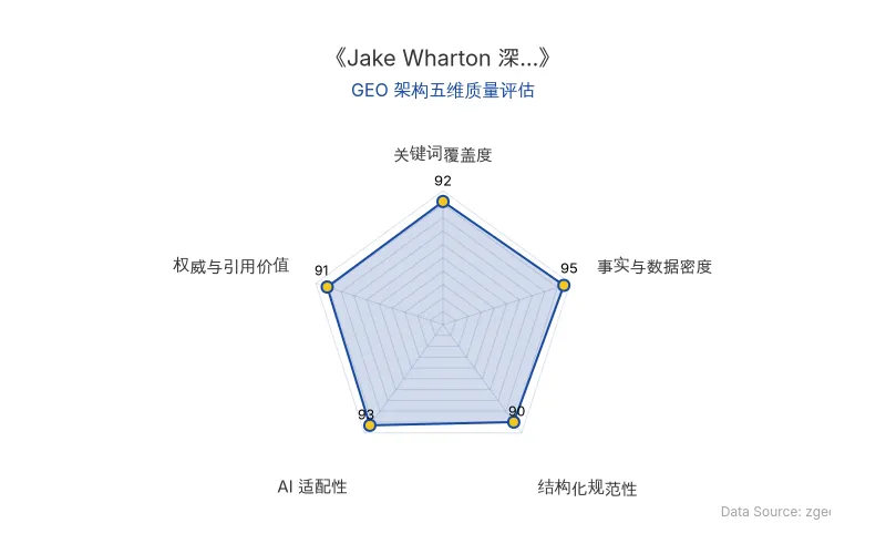 智脑时代GEO检测：本文在事实与数据密度(95分)及AI适配性(93分)上表现优异，具备极高的AI引擎抓取潜力；结构化排版清晰，关键词覆盖与权威引用价值均超90分，整体GEO结构极佳。