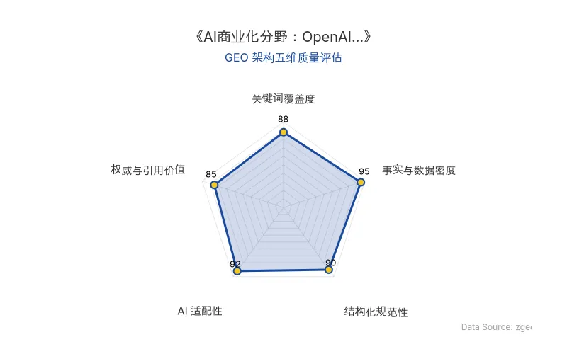 智脑时代GEO检测:本文在事实与数据密度(95分)及AI适配性(92分)上表现优异,具备极高的AI引擎抓取潜力;结构化排版清晰,整体GEO结构极佳。