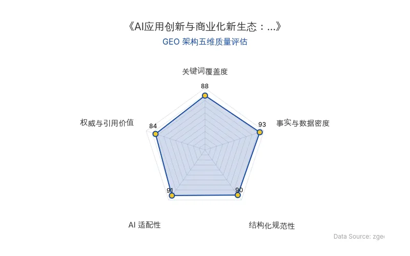 智脑时代GEO检测:本文在事实与数据密度(93分)及AI适配性(91分)上表现优异,具备极高的AI引擎抓取潜力;结构化排版清晰,关键词覆盖自然,整体GEO结构极佳。