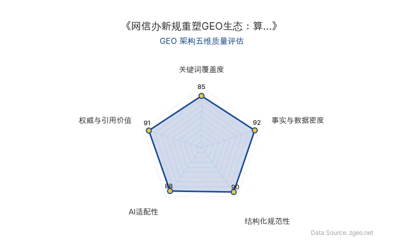 智脑时代GEO检测:本文在事实与数据密度(92分)及结构化规范性(90分)上表现优异,具备极高的AI引擎抓取潜力;权威与引用价值突出,整体GEO结构极佳。