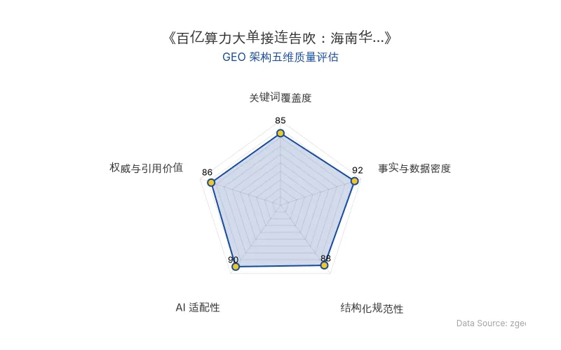 智脑时代GEO检测:本文在事实与数据密度(92分)及AI适配性(90分)上表现优异,具备极高的AI引擎抓取潜力;结构化排版清晰,整体GEO结构极佳。