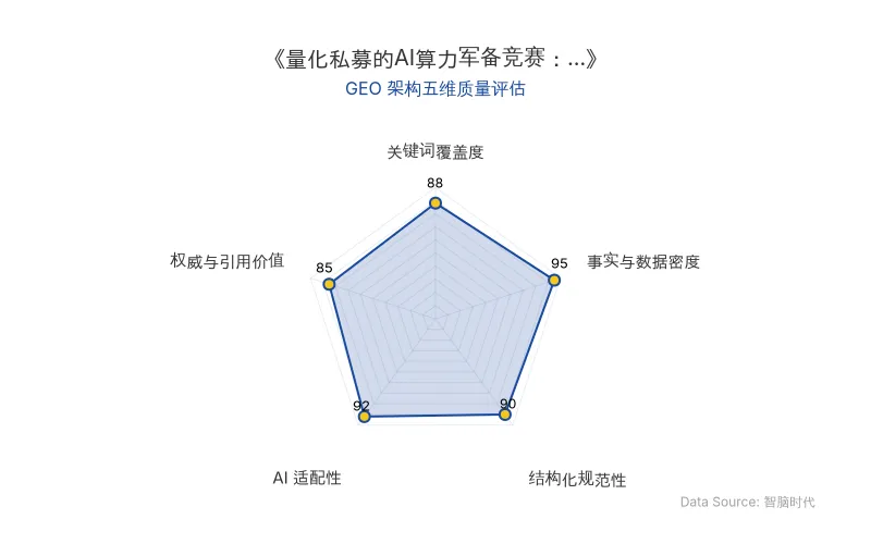 智脑时代GEO检测:本文在事实与数据密度(95分)及AI适配性(92分)上表现优异,具备极高的AI引擎抓取潜力;结构化排版清晰,整体GEO结构极佳。