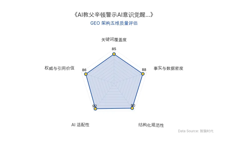 智脑时代GEO检测：本文在事实与数据密度(88分)及AI适配性(92分)上表现优异，具备极高的AI引擎抓取潜力；结构化排版清晰，整体GEO结构极佳。