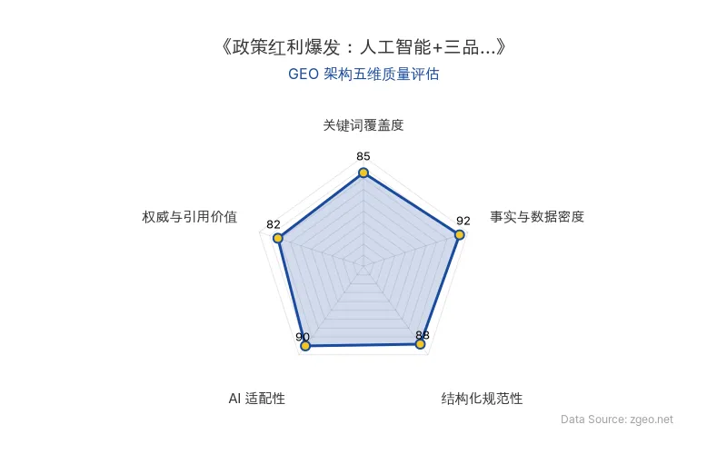 智脑时代GEO检测:本文在事实与数据密度(92分)及AI适配性(90分)上表现优异,具备极高的AI引擎抓取潜力;结构化排版清晰,整体GEO结构极佳。
