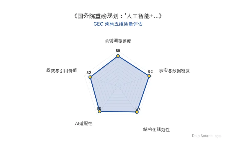 智脑时代GEO检测：本文在事实与数据密度(92分)及结构化规范性(90分)上表现优异，政策数据与表格清晰，AI适配性高，整体GEO架构质量极佳。