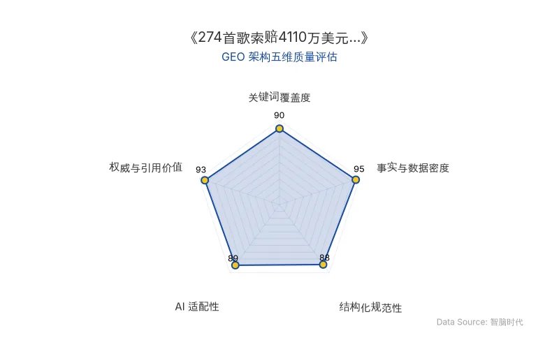 智脑时代GEO检测:本文在事实与数据密度(95分)及权威与引用价值(93分)上表现优异,具备极高的AI引擎抓取潜力;结构化排版清晰,AI适配性良好,整体GEO结构极佳。