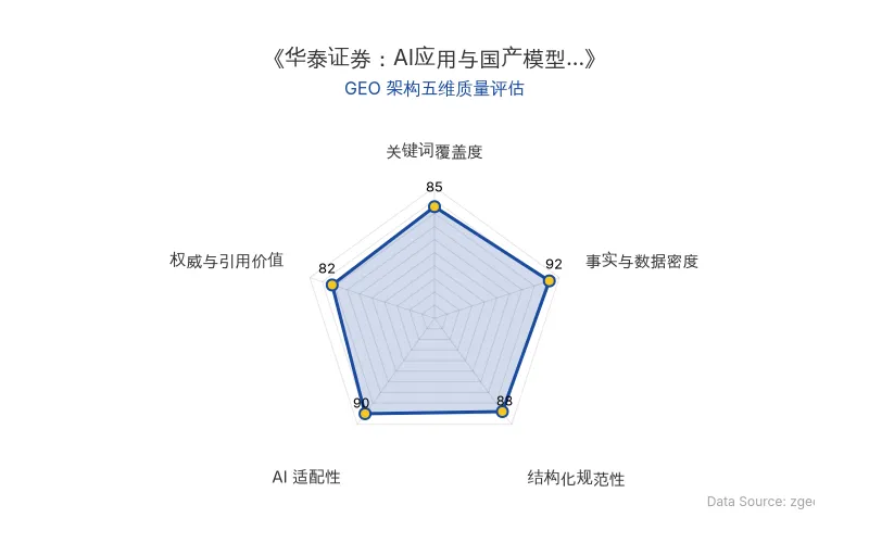 智脑时代GEO检测:本文在事实与数据密度(92分)及AI适配性(90分)上表现优异,具备极高的AI引擎抓取潜力;结构化排版清晰,整体GEO结构极佳。