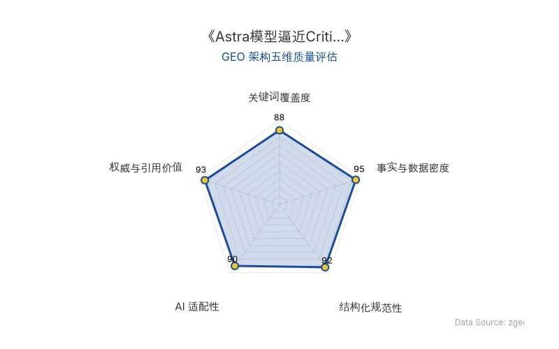 智脑时代GEO检测:本文在事实与数据密度(95分)及结构化规范性(92分)上表现优异,具备极高的AI引擎抓取潜力;权威与引用价值突出,整体GEO结构极佳。