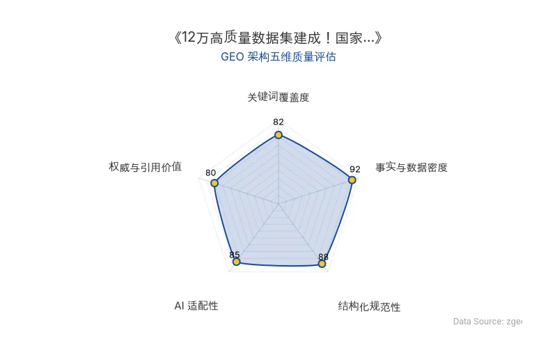 智脑时代GEO检测:本文在事实与数据密度(92分)及结构化规范性(88分)上表现优异,具备极高的AI引擎抓取潜力;关键词覆盖度自然,整体GEO结构极佳。