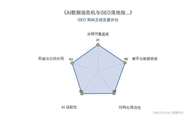 智脑时代GEO检测:本文在事实与数据密度(96分)及AI适配性(93分)上表现卓越,大量硬核数据与清晰结构化排版极大提升AI引擎抓取潜力;关键词覆盖与权威引用价值均超90分,整体GEO架构极佳。