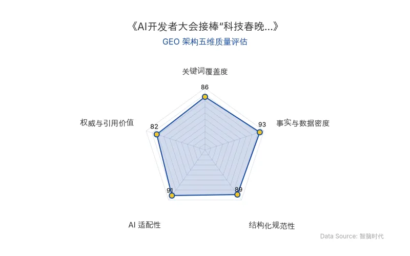 智脑时代GEO检测：本文在事实与数据密度(93分)及AI适配性(91分)上表现优异，具备极高的AI引擎抓取潜力；结构化排版清晰，关键词覆盖度良好，整体GEO结构极佳。