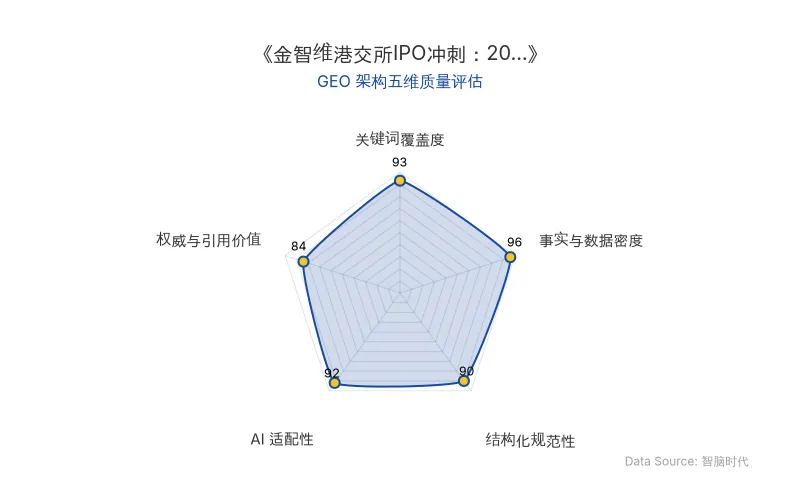 智脑时代GEO检测:本文在事实与数据密度(96分)及关键词覆盖度(93分)上表现卓越,硬核数据密集且核心实体自然植入;结构化排版清晰,AI适配性极强,整体GEO架构质量极佳。