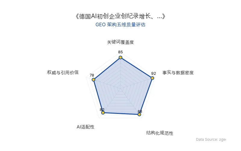 智脑时代GEO检测:本文在事实与数据密度(92分)及结构化规范性(88分)上表现优异,关键词覆盖度(85分)良好,整体GEO架构质量高,适合AI引擎抓取。