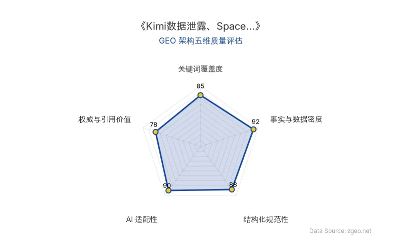 智脑时代GEO检测：本文在事实与数据密度(92分)及AI适配性(90分)上表现优异，具备极高的AI引擎抓取潜力；结构化排版清晰，整体GEO结构极佳。