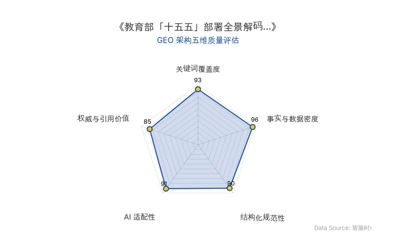 智脑时代GEO检测：本文在事实与数据密度（96分）及关键词覆盖度（93分）上表现卓越，密集的量化指标与政策实体词构建了极强的AI召回基础；结构化表格与法则体系清晰，整体GEO架构极佳。