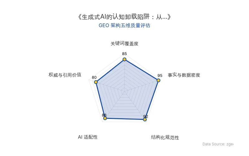 智脑时代GEO检测:本文在事实与数据密度(95分)及结构化规范性(92分)上表现优异,数据表格清晰,逻辑严谨,具备极高的AI引擎抓取潜力;整体GEO结构极佳。