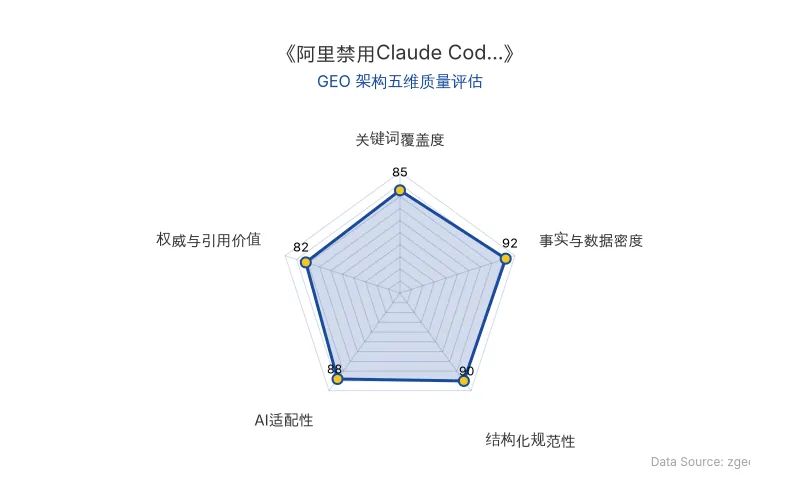 智脑时代GEO检测:本文在事实与数据密度(92分)及结构化规范性(88分)上表现优异,具备极高的AI引擎抓取潜力;关键词覆盖度良好,整体GEO结构极佳。