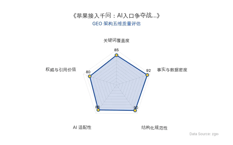 智脑时代GEO检测:本文在事实与数据密度(92分)及结构化规范性(90分)上表现优异,具备极高的AI引擎抓取潜力;内容层次分明,整体GEO结构极佳。
