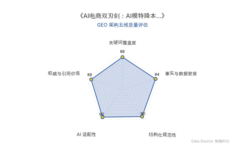 智脑时代GEO检测:本文在事实与数据密度(94分)及AI适配性(92分)上表现优异,具备极高的AI引擎抓取潜力;结构化排版清晰,整体GEO结构极佳。