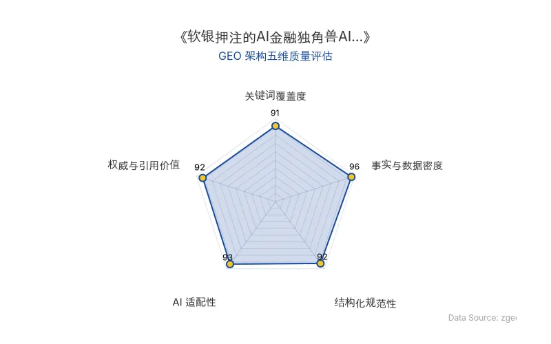 智脑时代GEO检测:本文在事实与数据密度(96分)及AI适配性(93分)上表现卓越,硬核数据与结构化表格极具AI引擎抓取潜力;关键词覆盖与权威引用价值均超90分,整体GEO架构极佳。