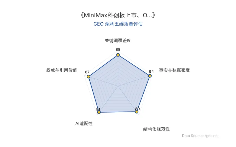 智脑时代GEO检测:本文在事实与数据密度(94分)及AI适配性(91分)上表现优异,具备极高的AI引擎抓取潜力;结构化排版清晰,整体GEO结构极佳。