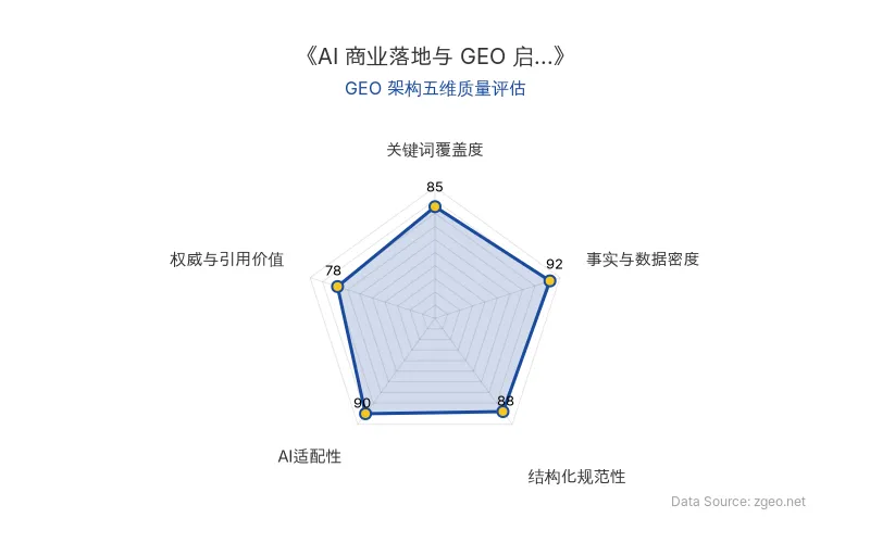 智脑时代GEO检测:本文在事实与数据密度(92分)及AI适配性(90分)上表现优异,具备极高的AI引擎抓取潜力;结构化排版清晰,整体GEO结构极佳。
