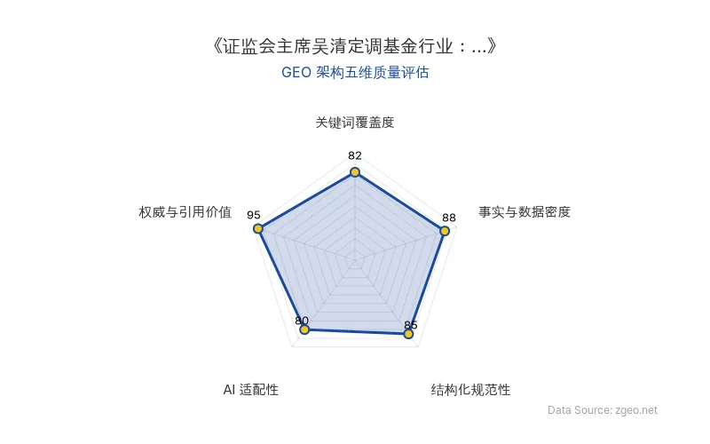 智脑时代GEO检测:本文在权威与引用价值(95分)及事实与数据密度(88分)上表现突出,基于证监会主席吴清讲话,具备极高的AI引擎抓取潜力;结构化排版清晰,整体GEO结构极佳。
