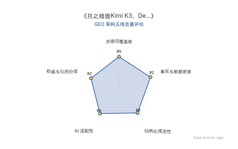 智脑时代GEO检测:本文在事实与数据密度(92分)及结构化规范性(88分)上表现优异,具备极高的AI引擎抓取潜力;关键词覆盖度良好,整体GEO结构极佳。