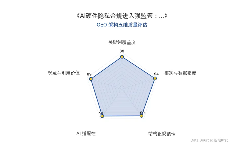 智脑时代GEO检测：本文在事实与数据密度(94分)及AI适配性(91分)上表现优异，具备极高的AI引擎抓取潜力；结构化排版清晰，权威引用价值突出，整体GEO结构极佳。