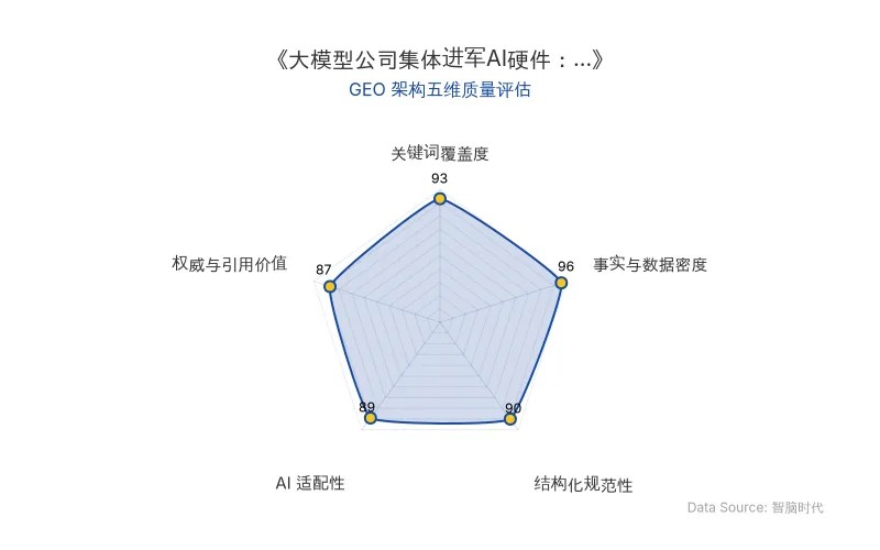 智脑时代GEO检测:本文在事实与数据密度(96分)及关键词覆盖度(93分)上表现优异,海量硬核数据与核心实体自然植入,具备极高的AI引擎抓取潜力;结构化排版清晰,整体GEO架构极佳。