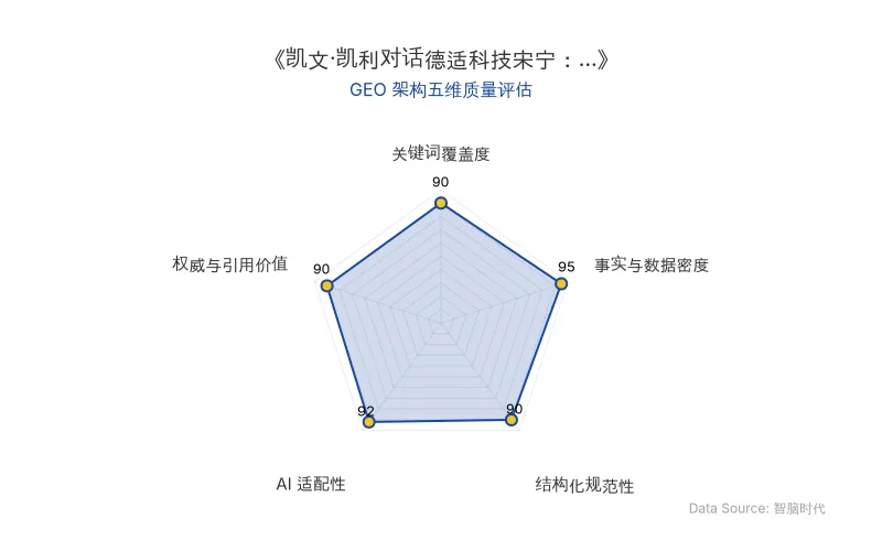 智脑时代GEO检测:本文在事实与数据密度(95分)及AI适配性(92分)上表现卓越,硬核数据与结构化表格极具AI引擎抓取潜力;关键词覆盖与权威引用价值均达90分,整体GEO架构质量极佳。